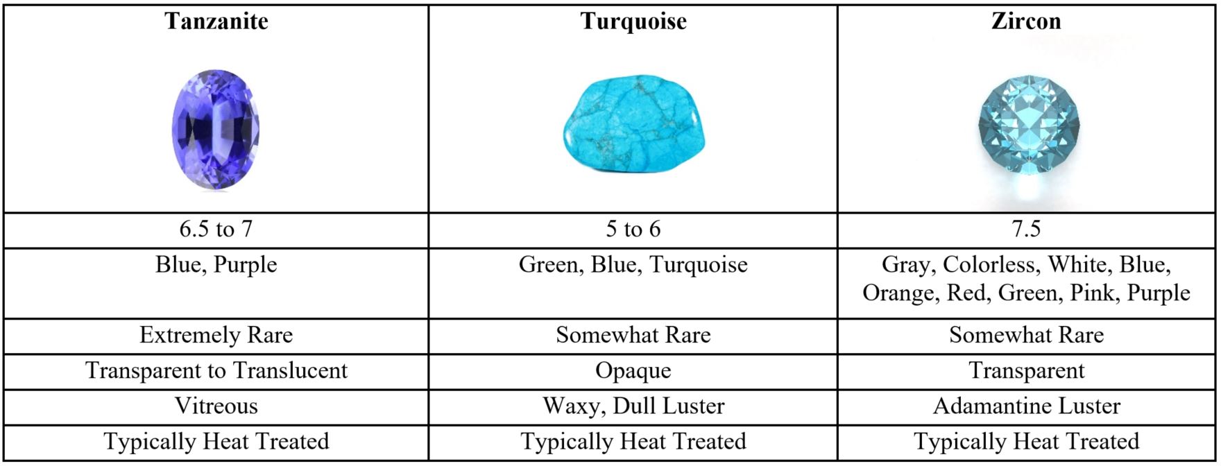 All December birthstone side by side information