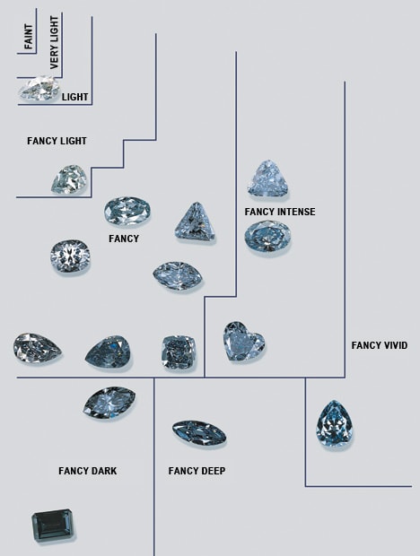 Blue tone and saturation chart diamond