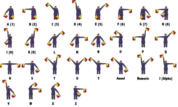 Naval semaphore flag signalling