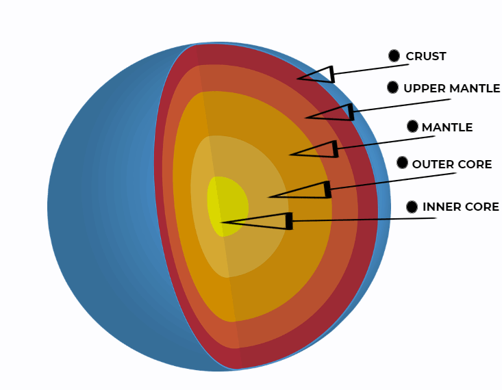 EARTH CROSS SECTION